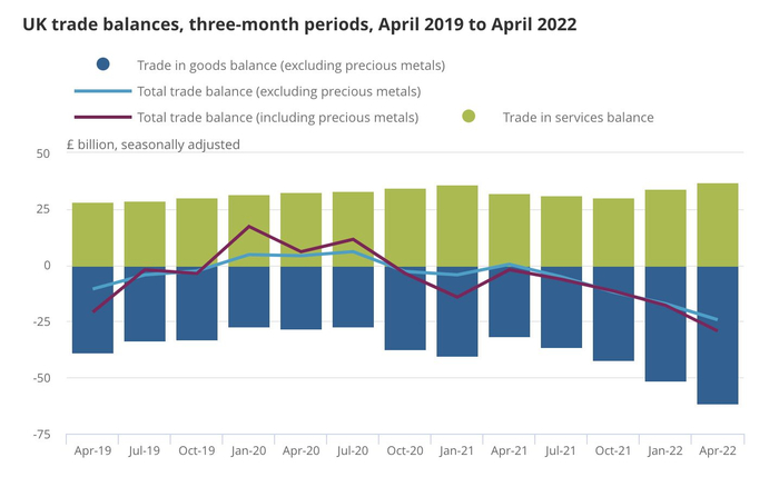 英国每季度贸易收支。图源：英国国家统计局
