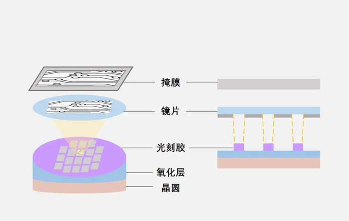 划片机:晶圆加工第三篇—光刻技术分为三个步骤