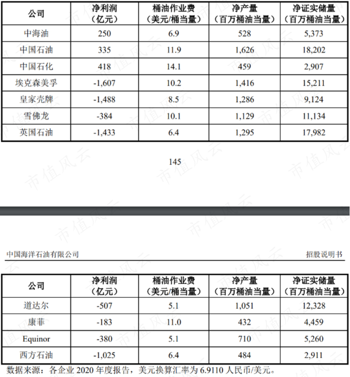 （来源：中海油A股招股说明书）