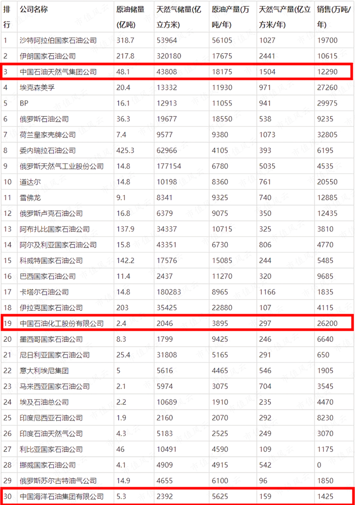 （来源：美国《石油情报周刊》）