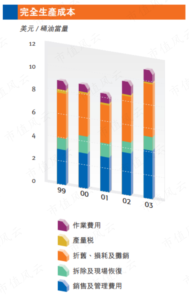 （来源：2003年年报）