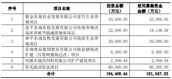图片来源：东瑞股份公告
