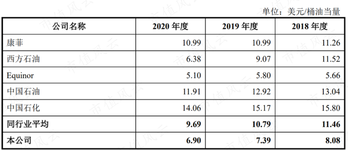 （来源：中海油A股招股说明书）