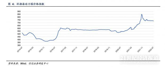 去年下半年环渤海动力煤价格指数高位回落，目前仍处于历史同期的高位。数据来源：Wind