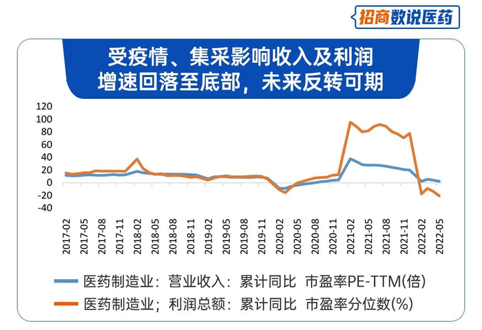 数据来源：Wind、国家统计局，截至：2022.5.31