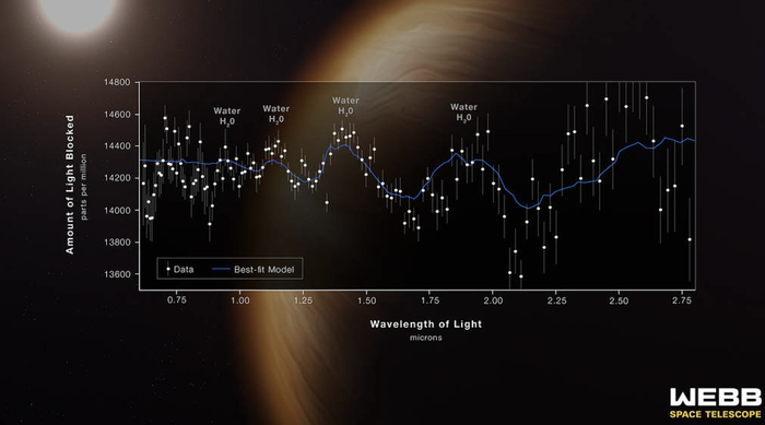 WASP-96b大气光谱。图源NASA