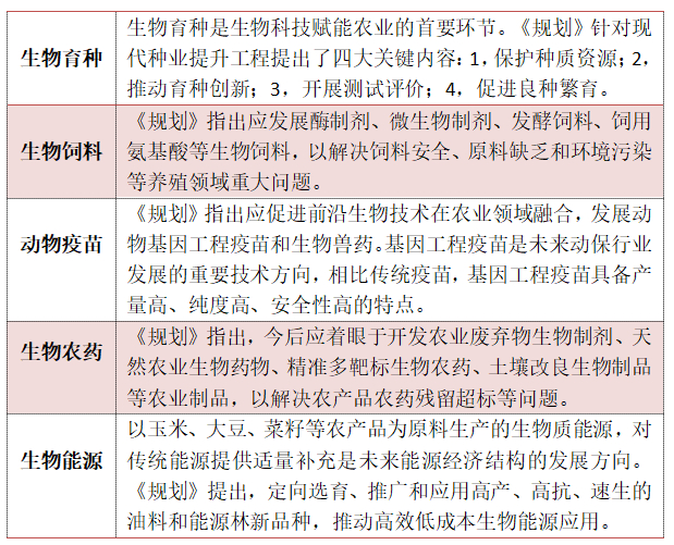 （资料参考：开源证券《聚焦生物经济，促进农业生产实现高质量发展》，2022.5.15）