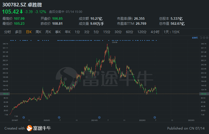 卓胜微股价走势