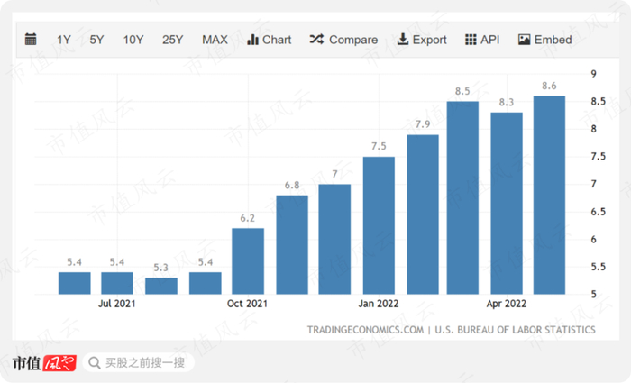 （来源：美国劳工统计局）