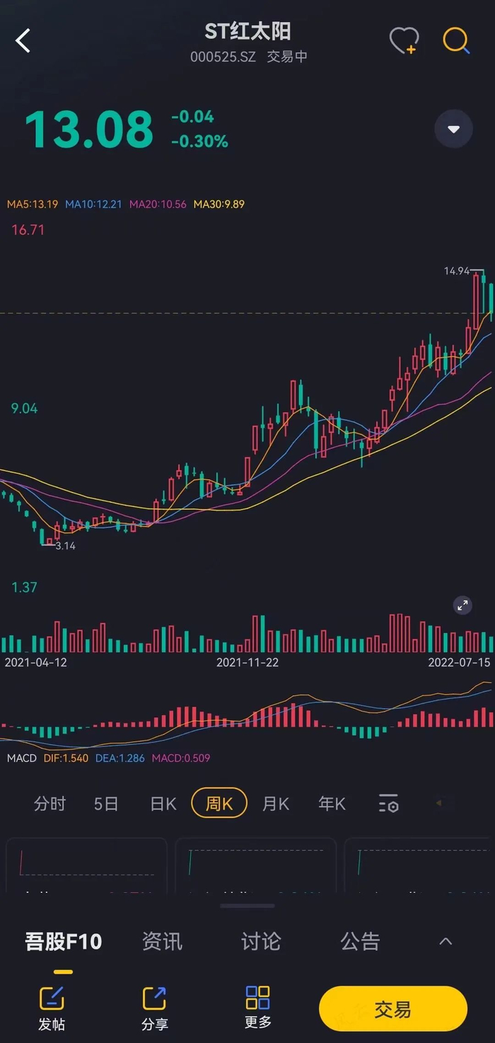（周K线。来源：市值风云APP）