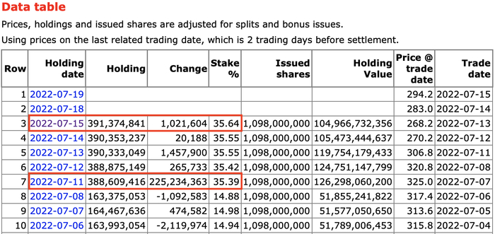 图：近10个交易日花旗银行托管比亚迪H股变动