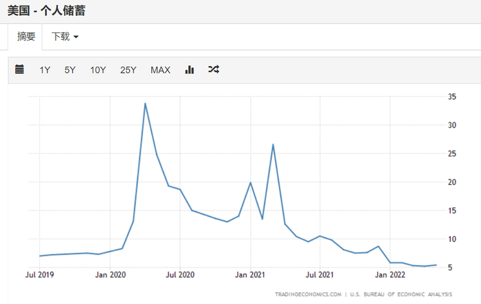 美国居民存款变化（2020年——2022年）（来源：TRADING ECONOMICS）