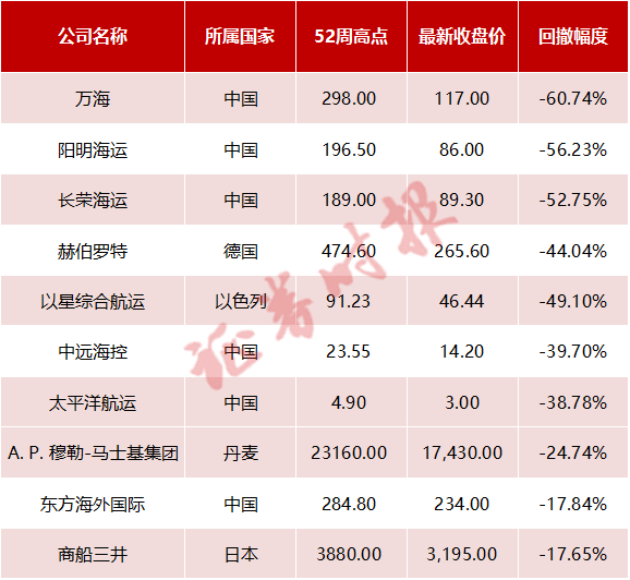 （部分海运公司股价回撤榜）