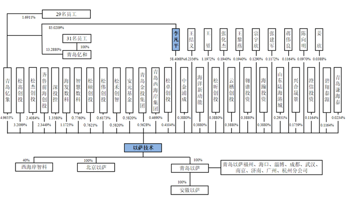 图片来源：招股书
