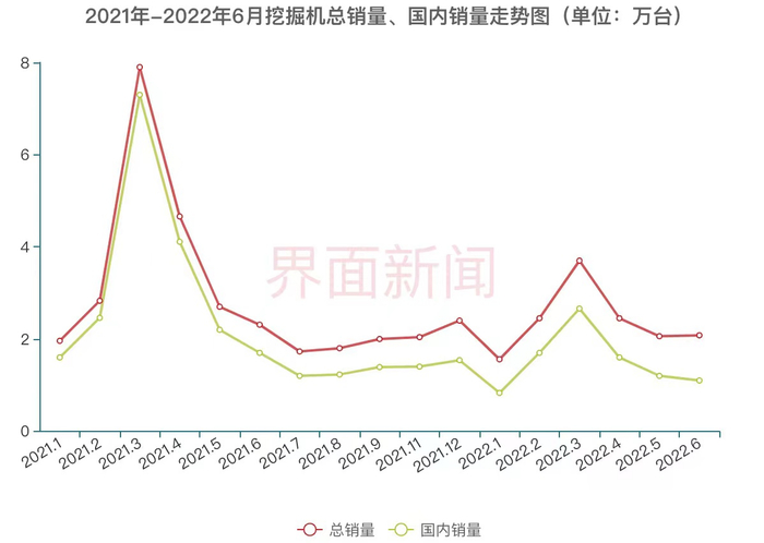 数据来源：工程机械工业协会 制图：马悦然