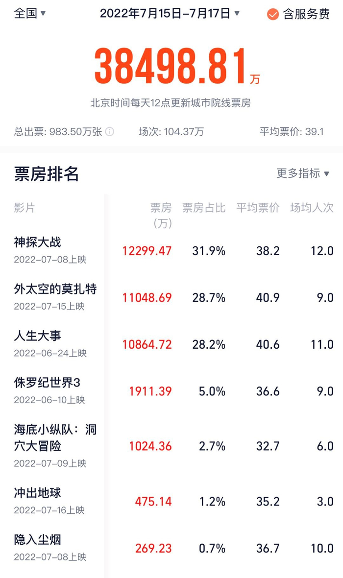 7月15日-17日的周末三日票房大盘为3.8亿元