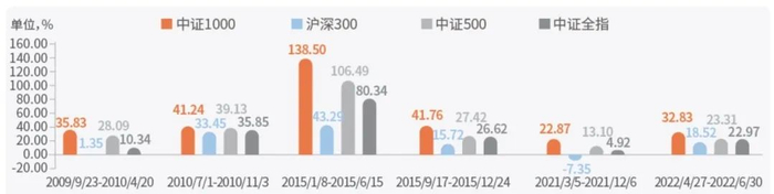 数据来源：wind，截至2022-06-30。指数历史表现不代表未来，也不构成基金业绩表现的保证。