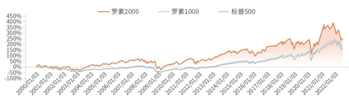 数据来源：wind，截至2022-06-30。指数历史表现不代表未来，也不构成基金业绩表现的保证。