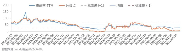 数据来源：wind，截至2022-06-30。
