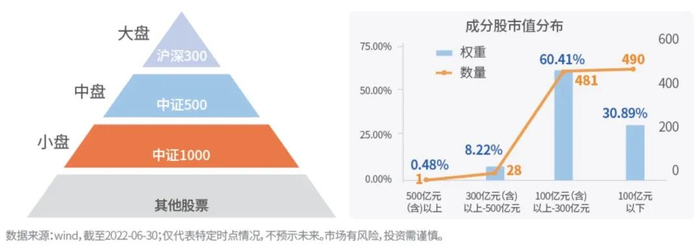 数据来源：wind，截至2022-06-30；仅代表特定时点情况，不预示未来。市场有风险，投资需谨慎。