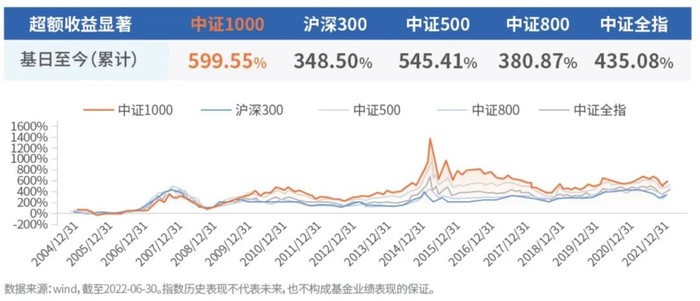 数据来源：wind，截至2022-06-30。指数历史表现不代表未来，也不构成基金业绩表现的保证。