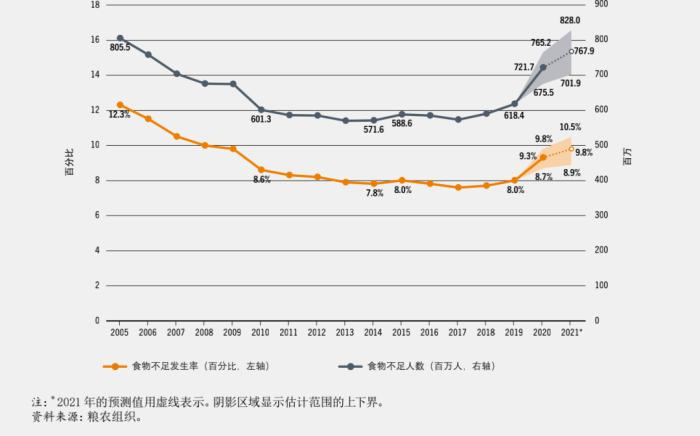 图片来自2022年《世界粮食安全和营养状况》。