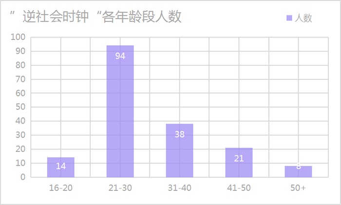 数据收集于2022年7月10日，“分享逆时钟”分区。 制图：实习生陈蕾
