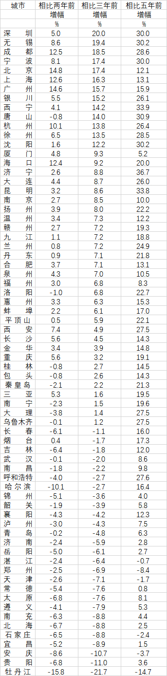 ▲第一财经记者根据国家统计局数据计算整理