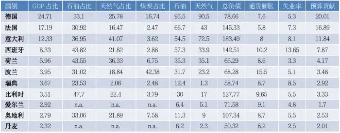 　　说明：石油单位为百万吨，天然气为10亿立方米；通货膨胀率和失业率为2022年5月的公布值；总负债比为2021年值。资料来源：《英国石油世界能源统计概要》；经合组织，欧盟委员会