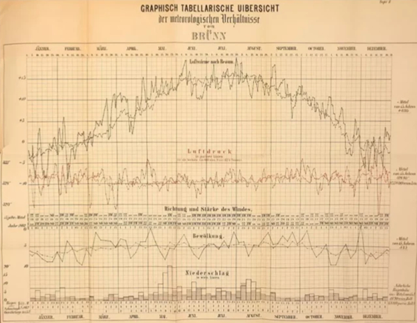 孟德尔用图表的形式总结1862年布尔诺地区的气象情况（来源：www.biodiversitylibrary.org）