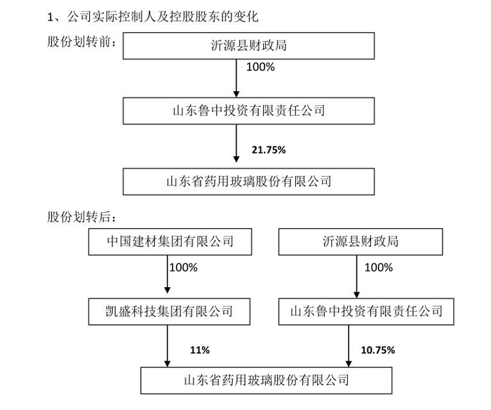 划转完成后，凯盛集团将成为山东药玻第一大股东。来源：公告
