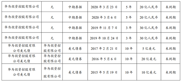 华为近年来融资明细