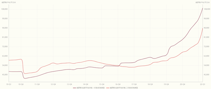 俄罗斯近年每平方米平均房价（俄罗斯卢布计价）呈攀升趋势