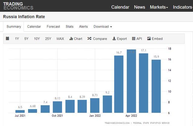 俄罗斯年化通胀率近期走势 图源TradingEconomics 