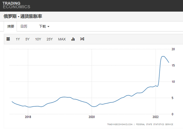 俄罗斯年化通胀率近年走势 图源TradingEconomics 