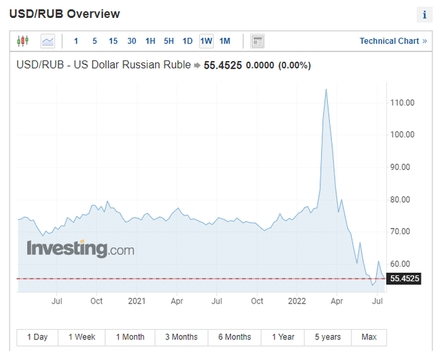 今年一季度俄罗斯卢布汇率大幅震荡 图源Investing 
