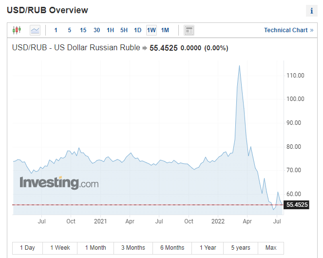今年一季度俄罗斯卢布汇率大幅震荡 图源Investing