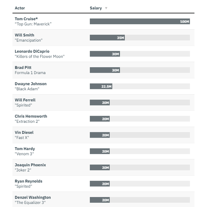 好莱坞最新片酬榜（图源：Variety） 