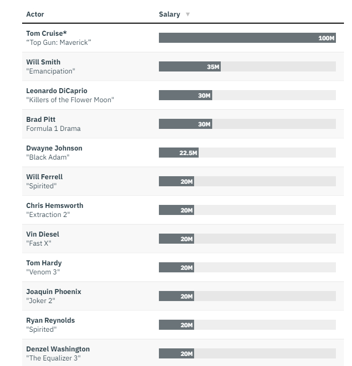 好莱坞最新片酬榜（图源：Variety）