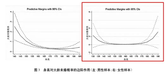 男性最优的身高为179.2cm，女性最优的身高为167.4cm