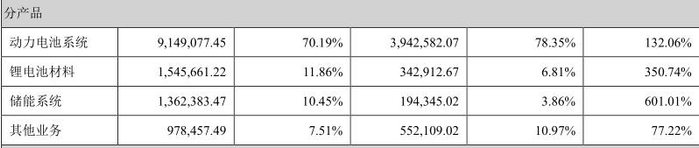 储能系统成为增长速度最快的板块。来源：年报