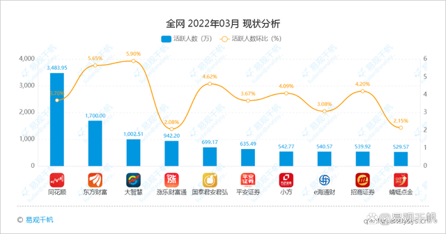 （图：2022年3月证券门户APP月活 ，来源：易观千帆）