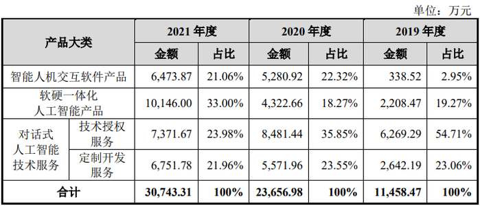 数据来源：招股书，界面新闻研究部