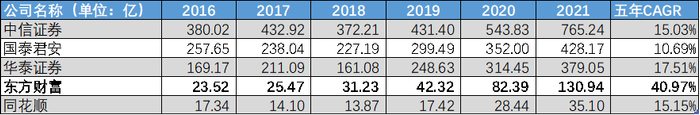 （图：历年营收，来源：Choice金融客户端）