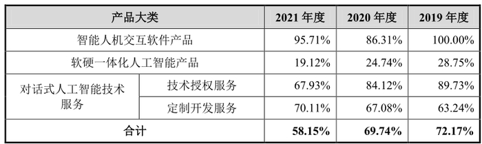 数据来源：招股书，界面新闻研究部