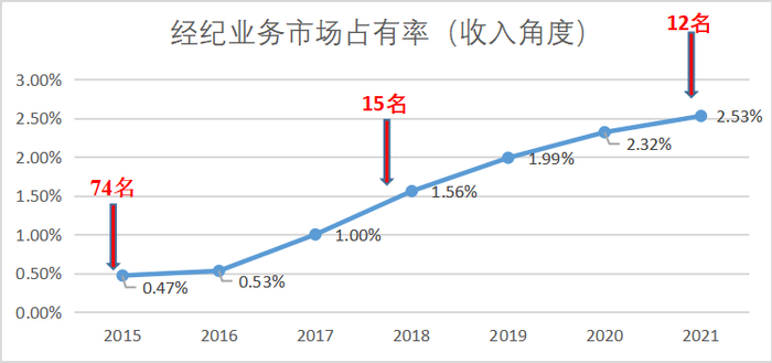 （图：经纪业务市场占有率 ，来源：网络数据，锦缎整理）