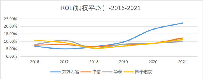 （图：券商净资产收益率平均，来源：Choice金融客户端）