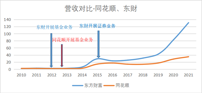 （图：发展路径与营收对比 ，来源：锦缎研究院）