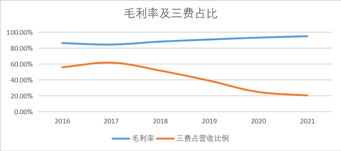 （图：毛利率及三费占比，来源：Choice金融客户端）