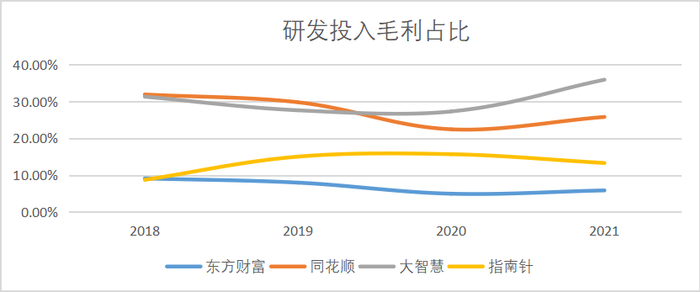 （图：研发投入毛利比&nbsp;，来源：Choice金融客户端）